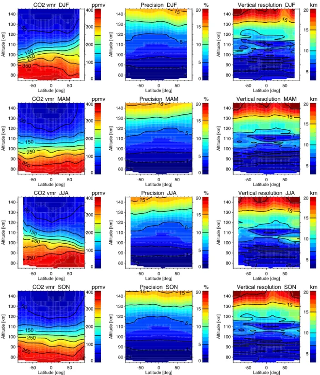 Figure 10. Latitude-altitude cross sections of CO 2 vmr (left column), precision (centre column) and vertical resolution (right column).
