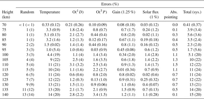 Table 1. Errors of the CO 2 vmr retrieved in this work for the midlatitude and polar summer (in parenthesis) conditions.
