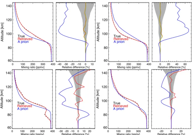 Figure 4. Sensitivity of the retrieved CO 2 profile to the a priori CO 2 profile for several conditions