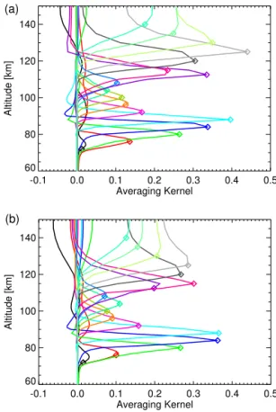 Figure 7. (a) Columns of the averaging kernel of the CO 2 vmr from the joint CO 2 -LOS retrieval for midlatitude conditions