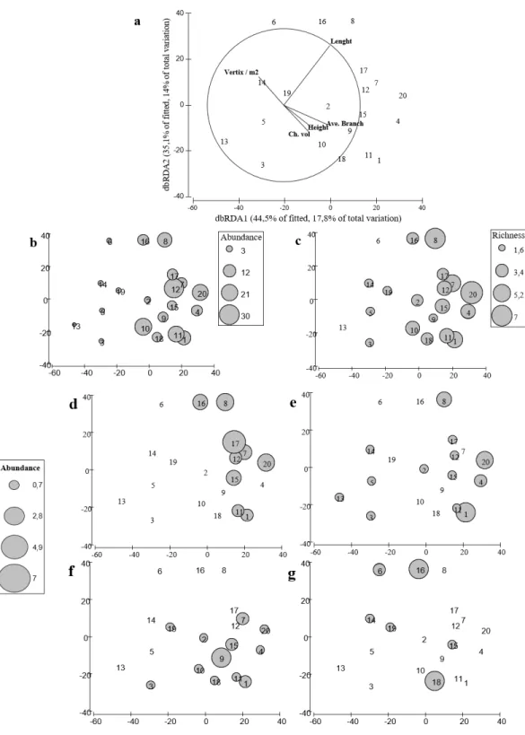 Figure 5 distLM for fish assemblages vs. coral variables. Redundancy analysis based on distance that explains the contribution of each variable to the model that better explains the variability on the fish  as-semblage