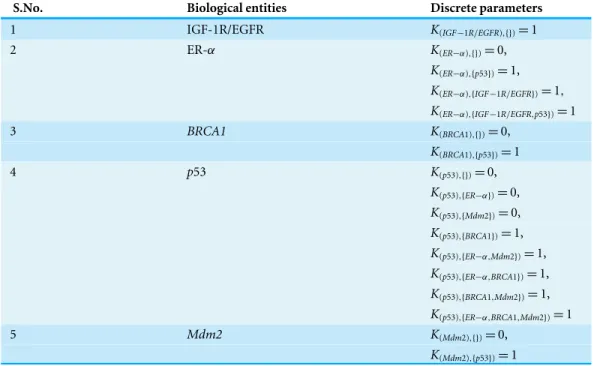 Table 1 List of discrete parameters of each entity of the BRN. The entities in the curly braces represent the resources available for the respective entity, whereas the number in front of the resource set represents the level which the entity will try to a