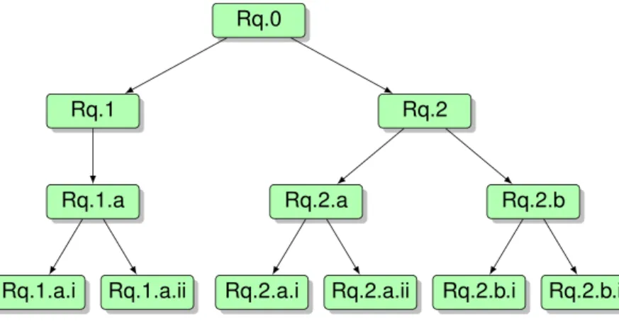 Figure 3 Specification tree for procurement model requirements.