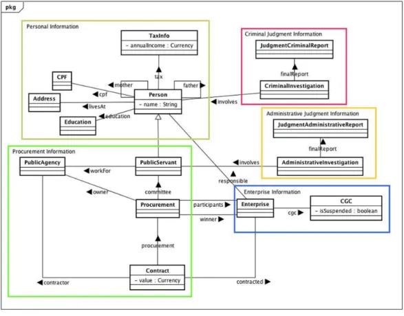 Figure 4 Entities, their attributes, and relations for the procurement model.