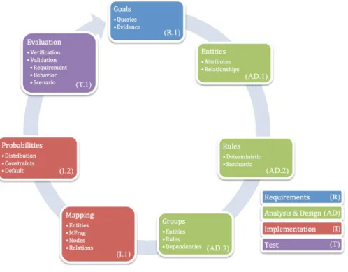 Figure 2 Probabilistic Ontology Modeling Cycle (POMC)—Requirements in blue, Analysis &amp; Design in green, Implementation in red, and Test in purple.