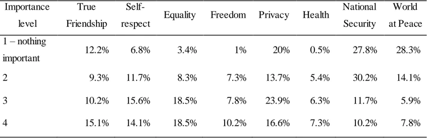 Table 2.2 – Human values ranking  Importance 