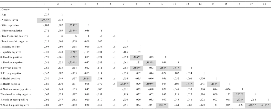 Table 3.2 – Bivariate Correlation Statistics 