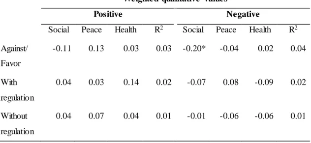 Table 3.5 – Multiple  linear regression  with weighted qualitative factors and the  three AI decisions 