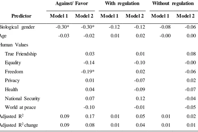 Table 3.8 – Multiple  linear regression  with negative weighted qualitative and  demographic variables to the three AI decisions 