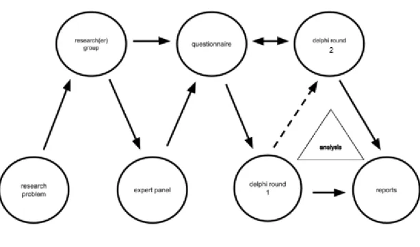 Figure 1: Real Time Delphi Diagram 