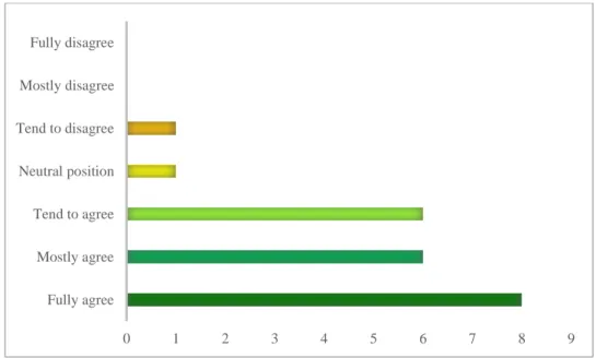 Figure 3:Specialists Agreement on Statement 1 – Regarding the Impact of AI on Customer Recognition 