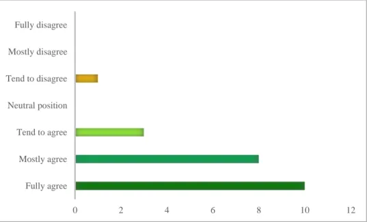 Figure 4: Specialists Agreement on Statement 3 - Regarding the Impact of AI in Market Segmentation 