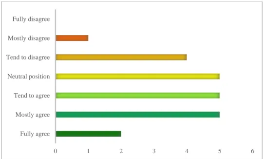 Figure 6: Specialists Agreement on Statement 4 – Regarding de Impact of AI on Price Management 