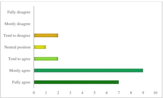 Figure 7: Specialists Agreement on Statement 5  – Regarding de Impact of AI on Programmatic Advertising 