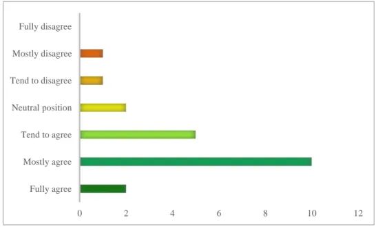 Figure 10: Specialists Agreement on Statement 8  – Regarding de Impact of AI on Natural Language Processing 
