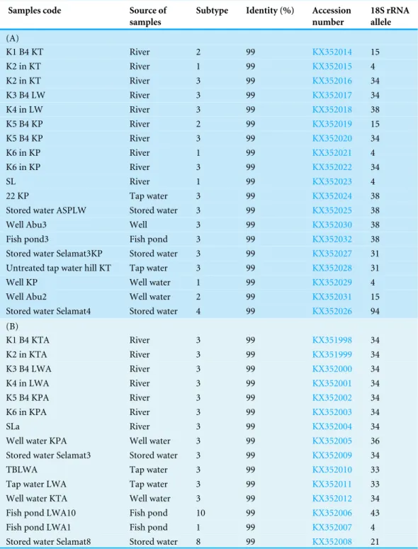 Table 3 (A) Subtyping of Blastocystis sp. for water samples collected during the wet season