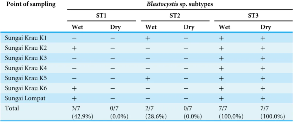 Table 1 Blastocystis sp. subtypes isolated from river water samples during wet and dry seasons.