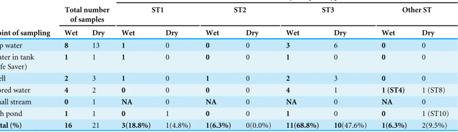 Table 2 Blastocystis sp. subtypes in water from other sampling sources during wet and dry seasons.