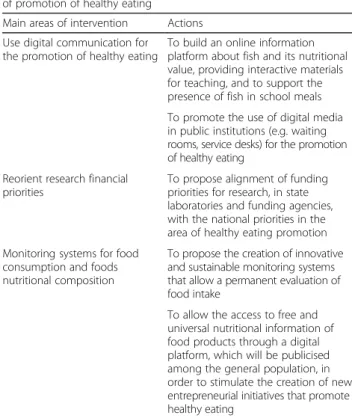 Table 4 Actions for Strategic area 4 (promote innovation and entrepreneurship focused on the area of promotion of healthy eating)