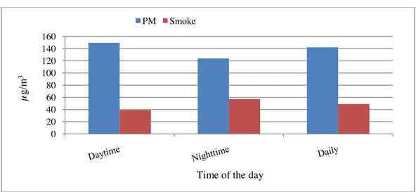 Figure 2. The mean concentrations of PM and black smoke during the period of study020406080100120140160µg/m3