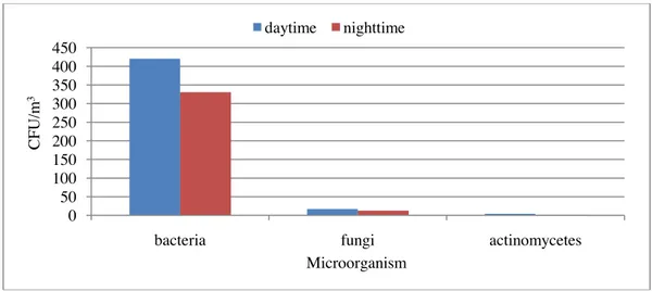 Table 2. Spearman’s rank correlations between microorganisms-associated-PM with PM, smoke and  meteorological conditions 