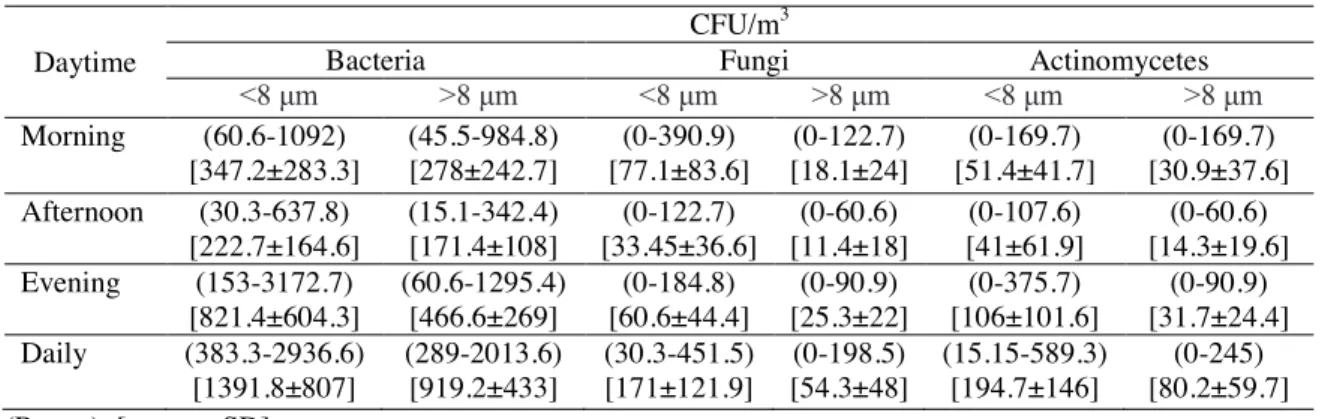Table 3. Concentrations of ine and coarse size fractions of airborne microorganismsp ≤