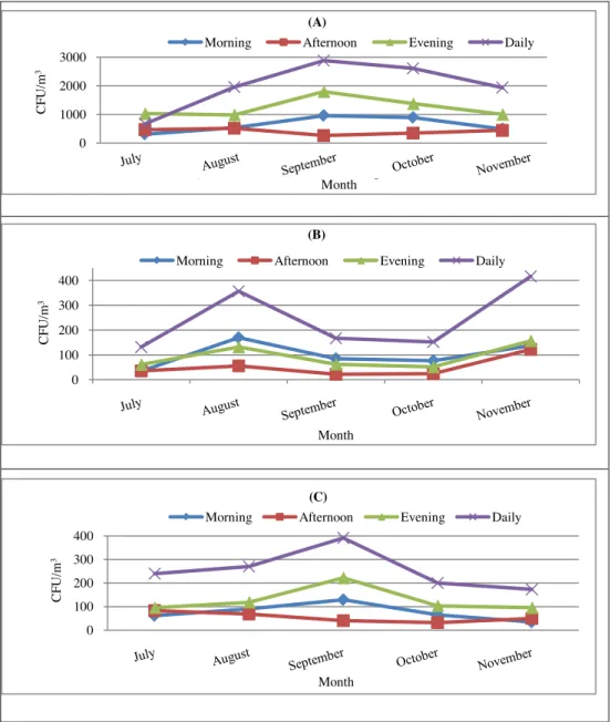 Figure 5. Monthly mean-concentrations of airborne bacteria (A), fungi (B) and actinomycetes (C)0100020003000CFU/m3Month(A)