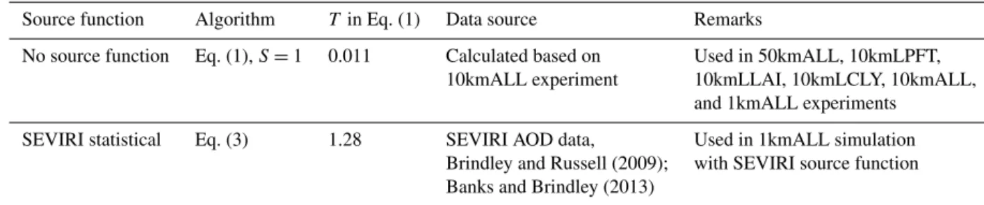 Table 4. Tuning constants used in the simulations.