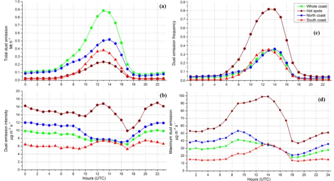 Figure 8. Annual mean diurnal cycles of (a) total dust emission (Mt h −1 ), (b) dust event frequency, (c) average emission intensity (µg m − 2 s − 1 ), and (d) maximum emission rate (µg m − 2 s − 1 ) in 1kmALL experiment with SEVIRI source function (2009–2
