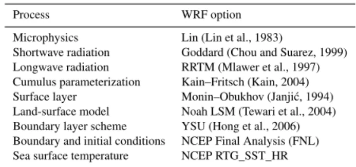 Table 1. WRF model configuration.