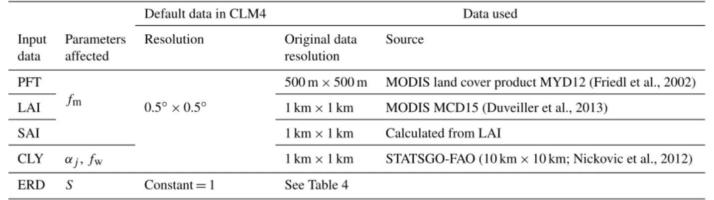 Table 2. Land surface data used in model setup.