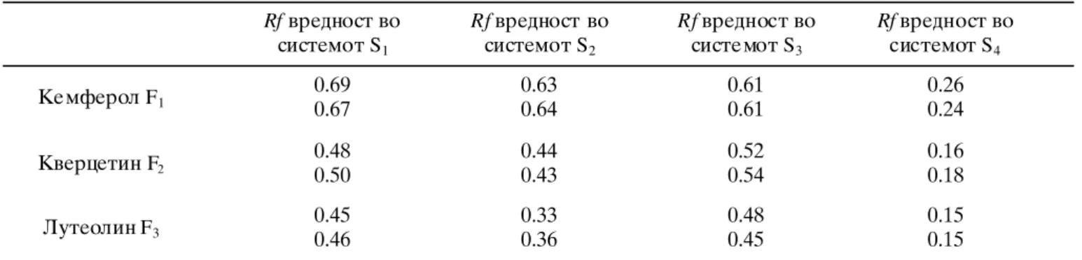 Tabela 2. Metod za gradientno eluirawe za  identifikacija na flavonolni aglikoni