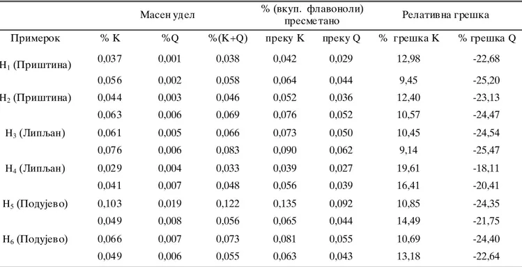 Table 4. Rezultati od opredeluvaweto na zastapenosta na kvercetin i kemferol vo ekstrakti od Eryngii herba (na 254 i 367 nm)