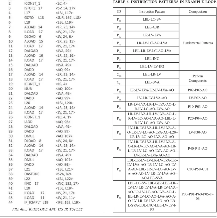 TABLE 6. INSTRUCTION PATTERNS IN EXAMPLE LOOP.