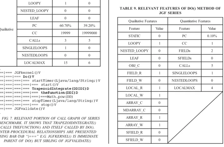 FIG. 7. RELEVANT PORTION OF CALL GRAPH OF SERIES BENCHMARK. IT SHOWS THAT TRAPEZOIDINTEGRATE()