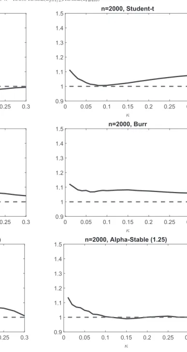 Table 2 classifies the tail index estimates according to their statistical significance