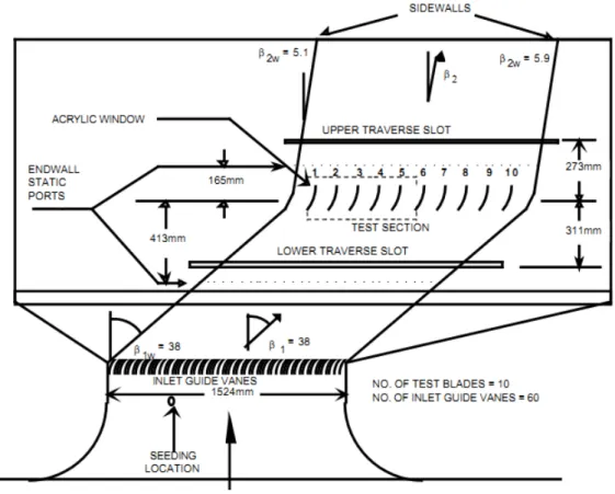 Figura 1.32 – Secção de teste do túnel de vento para ensaio de cascatas a baixa velocidade do NPS