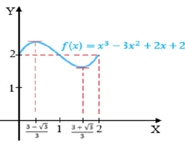 Figura 5: Segundo exemplo para Teorema de Rolle