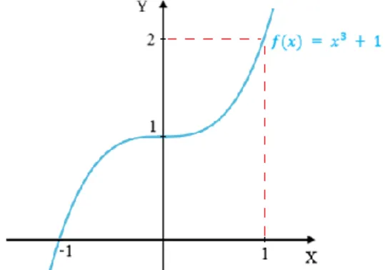 Figura 13: Exemplo de função crescente 