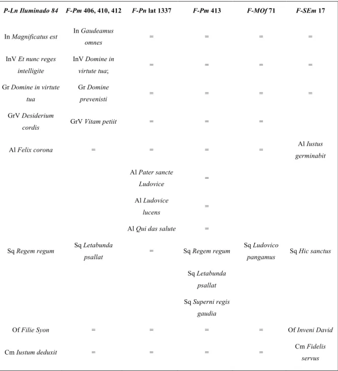 Table 1. The Mass for Saint Louis in Iluminado 84 and selected manuscripts from Paris and Sens