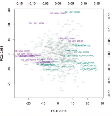 Figure 1 Compositional biplot of all samples. Samples are coloured according to diet, OTUs are shown as grey numbers