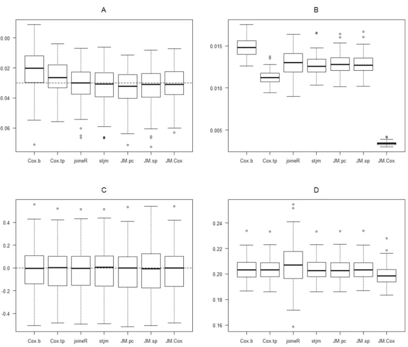 Table 2 shows these results for the estimation of  1 in each set of simulation. For the confidence intervals, it is expected that good performance should correspond to a coverage of approximately 95%, say 90% or more