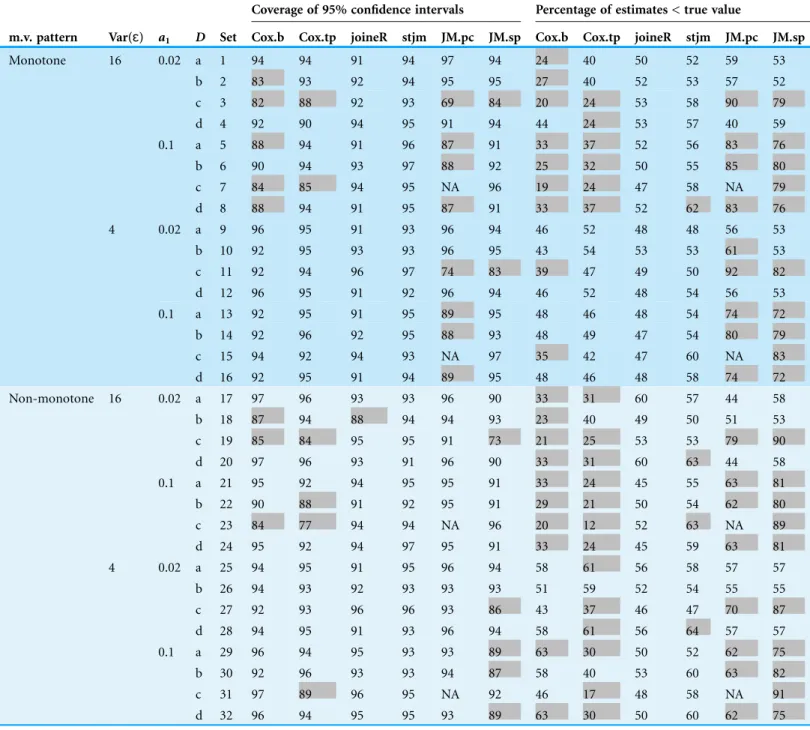 Table 2 Results of the estimation of  1 from the 32 sets of simulations for which group effect is zero.