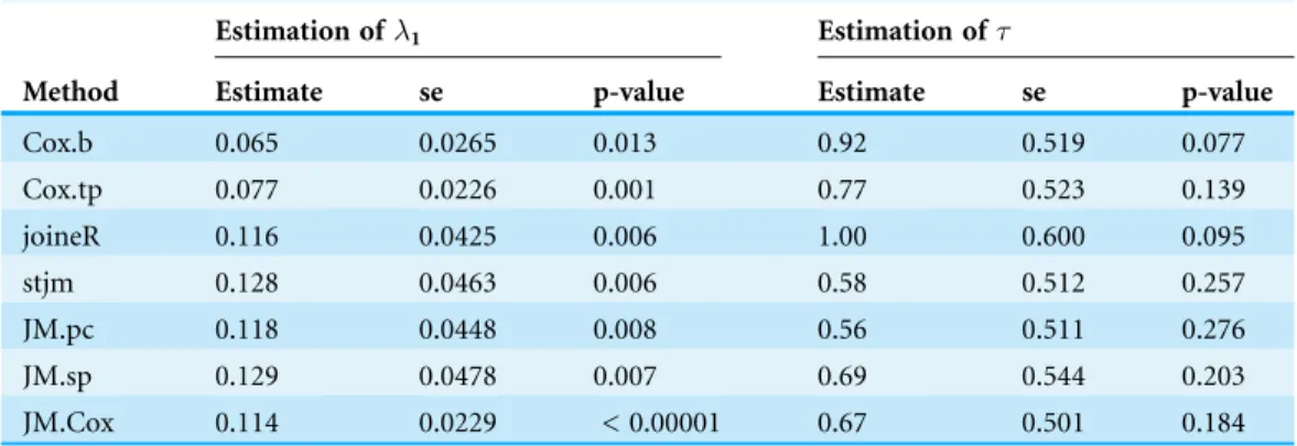 Table 4 Results of the estimation of  1 and  from the real dataset.