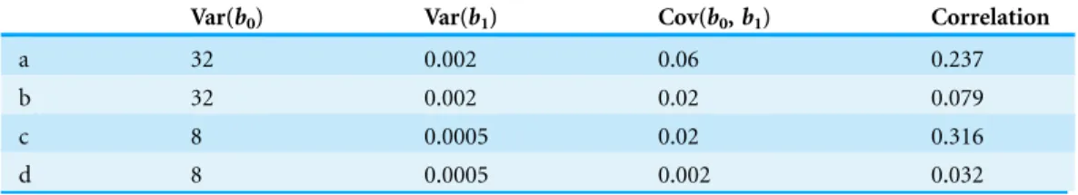 Table 1 The four different forms used in simulations for the covariance matrix of the random effects, b 0 and b 1 , in Model (3).