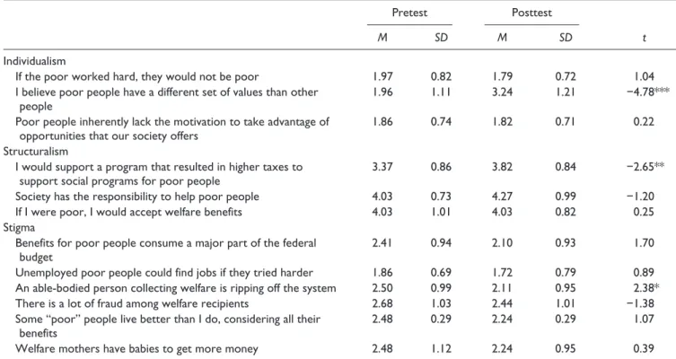 Table 2.  MSW Students’ Attitudes Toward Poverty Pre/Post Poverty Simulation and “Bridge” Workshop (n = 43).