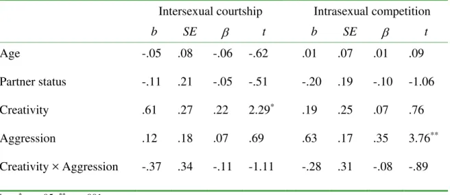 Table 1. Regression of intersexual courtship and intrasexual competition on creativity and  aggression 