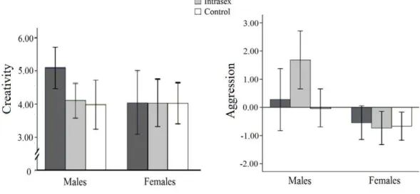 Figure 1. Intersexual and intrasexual effect on creativity and aggression in Study 1 