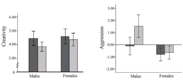 Figure 2. Intersexual and intrasexual effect on creativity and aggression in Study 2 