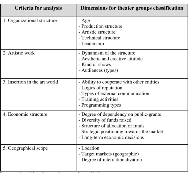Table 1: Dimensions for classification in the theatrical groups’ typology 